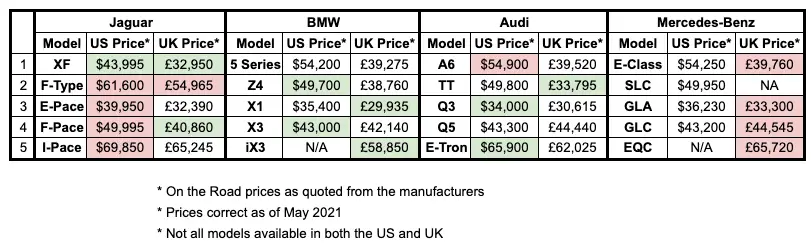 Jaguar price comparison